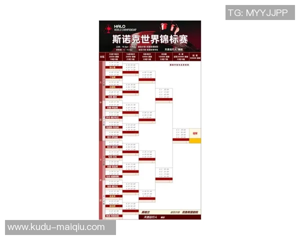 斯诺克最新消息：我国14胜3负、4人提早确定16强。附二轮签表。